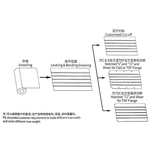 Duct Manufacturing Auto-line III